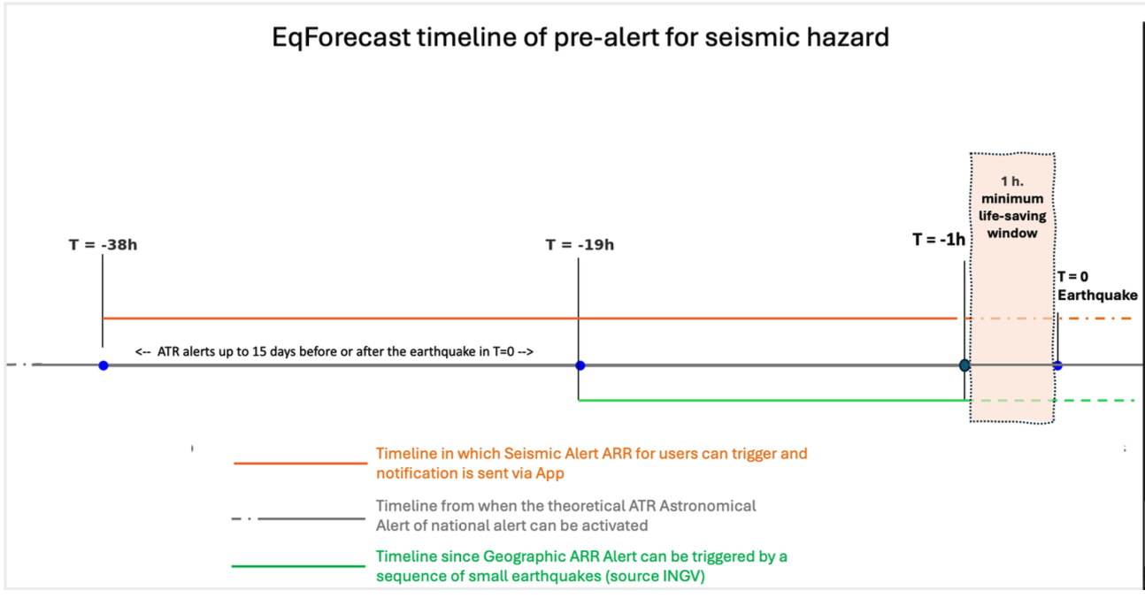 EqForecast timeline dell'Allerta del Rischio Reale: ARR da circa -38 ore, algoritmo geografico da -19 ore e finestra localizzata fino ad almeno -1 ora